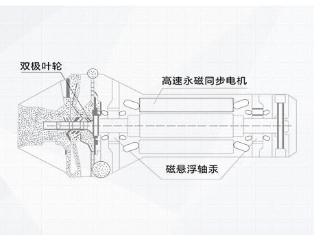 永磁同步电机直驱叶轮