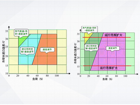 全工况“宽频”气动设计技术