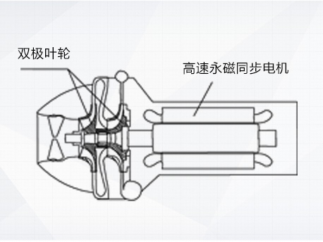 高速电机直驱双级叶轮